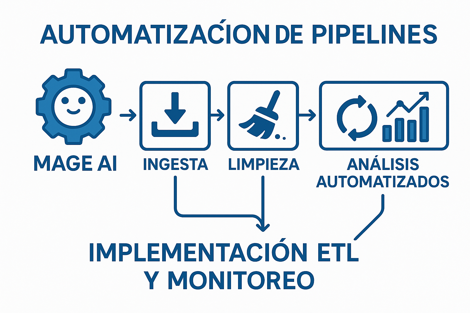 Automatización de Pipelines