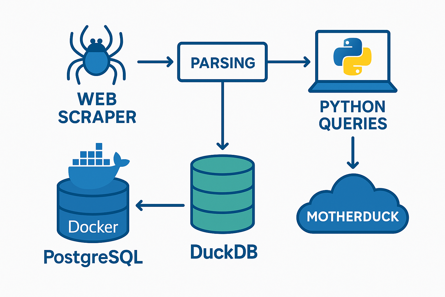 Web Scraping y Almacenamiento